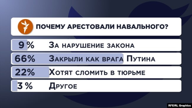 Опрос в твиттере: "Почему арестовали Алексея Навального?"