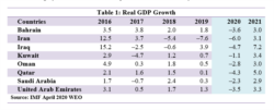 Real GDP Growth According to IMF Data