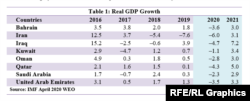 Real GDP Growth According to IMF Data
