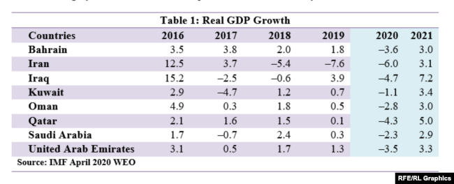 Real GDP Growth According to IMF Data