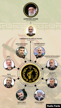 Key Commanders In the Iranian Revolutionary Guard Corps(IRGC)