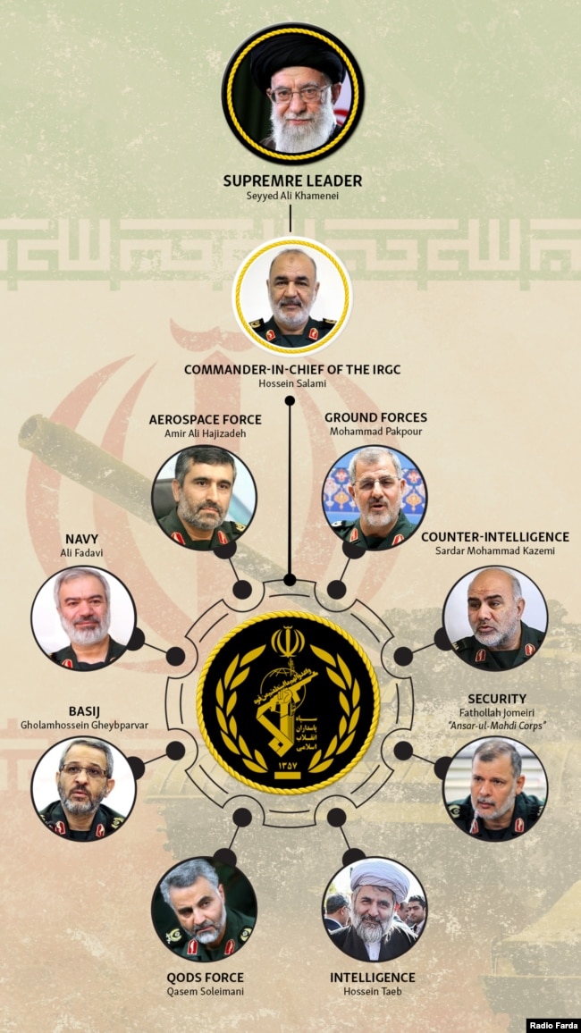 Key Commanders In the Iranian Revolutionary Guard Corps(IRGC)