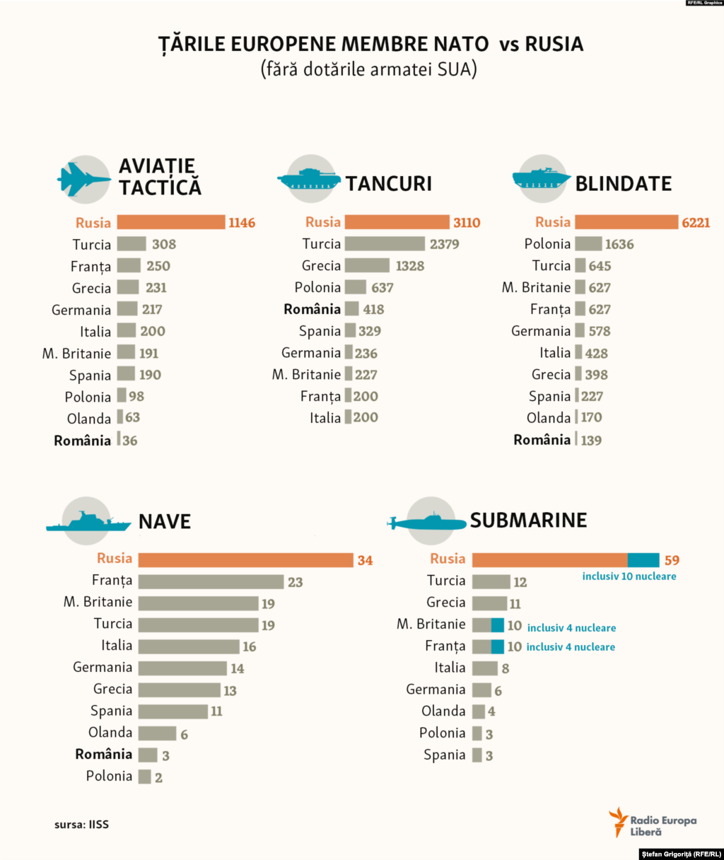 Rusia are mai multe dotări în comparație cu alte state membre NATO din Europa.