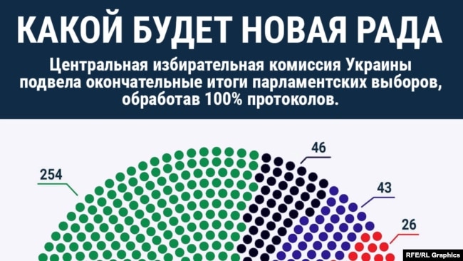 Распределение мандатов в IX созыве Верховной Рады Украины