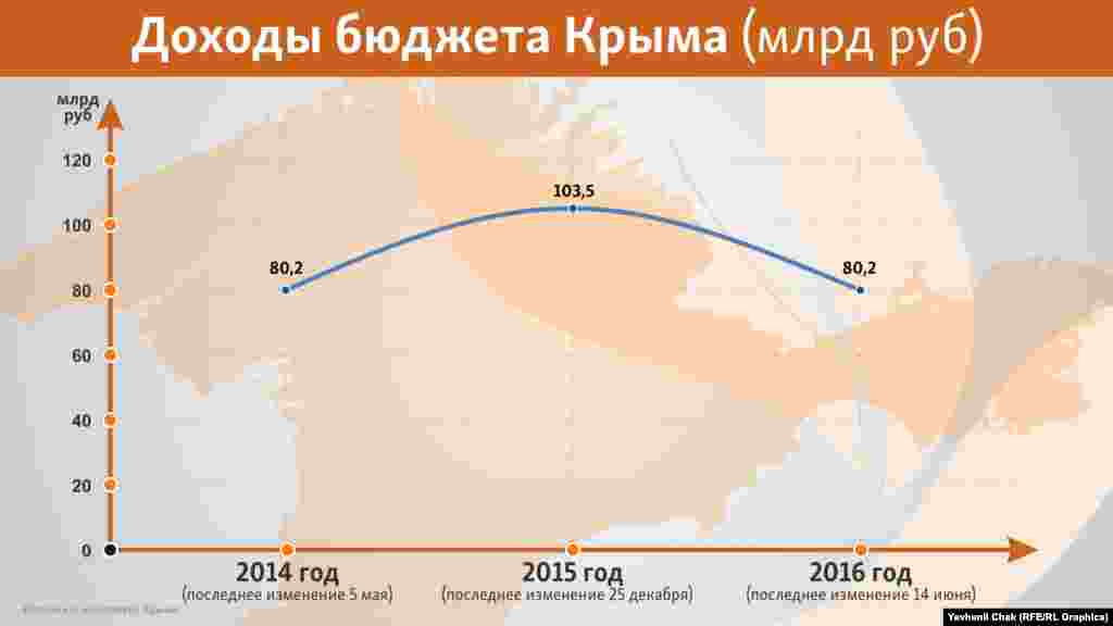 Щедрий грошовий дощ із центру призвів до роздування кримської скарбниці в рублевому еквіваленті. Відразу після анексії Сімферополь розпоряджався 80 млрд рублів, а через рік – уже 103 млрд. Але в реальності картина була зовсім не така райдужна. Рік 2014 розпочався з курсу 32,6 рублів за 1 долар, а закінчився з 56,2 рублями, тобто в середньому 44,5 рубля за долар. У випадку з кримським бюджетом це означало 80,2 млрд/44,5 = 1,8 млрд доларів