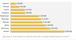 Діаграма побудована на основі даних з відкритих джерел, станом на 2017 рік (крім Болгарії, дані за 2016 рік)