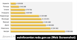 Діаграма побудована на основі даних з відкритих джерел, станом на 2017 рік (крім Болгарії, дані за 2016 рік)
