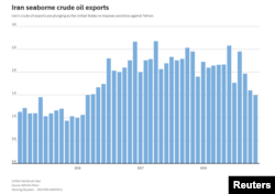 Iran Seaborne Crude Oil Exports Source: Refinitiv Eikon Henning Gloystein | REUTERS GRAPHICS