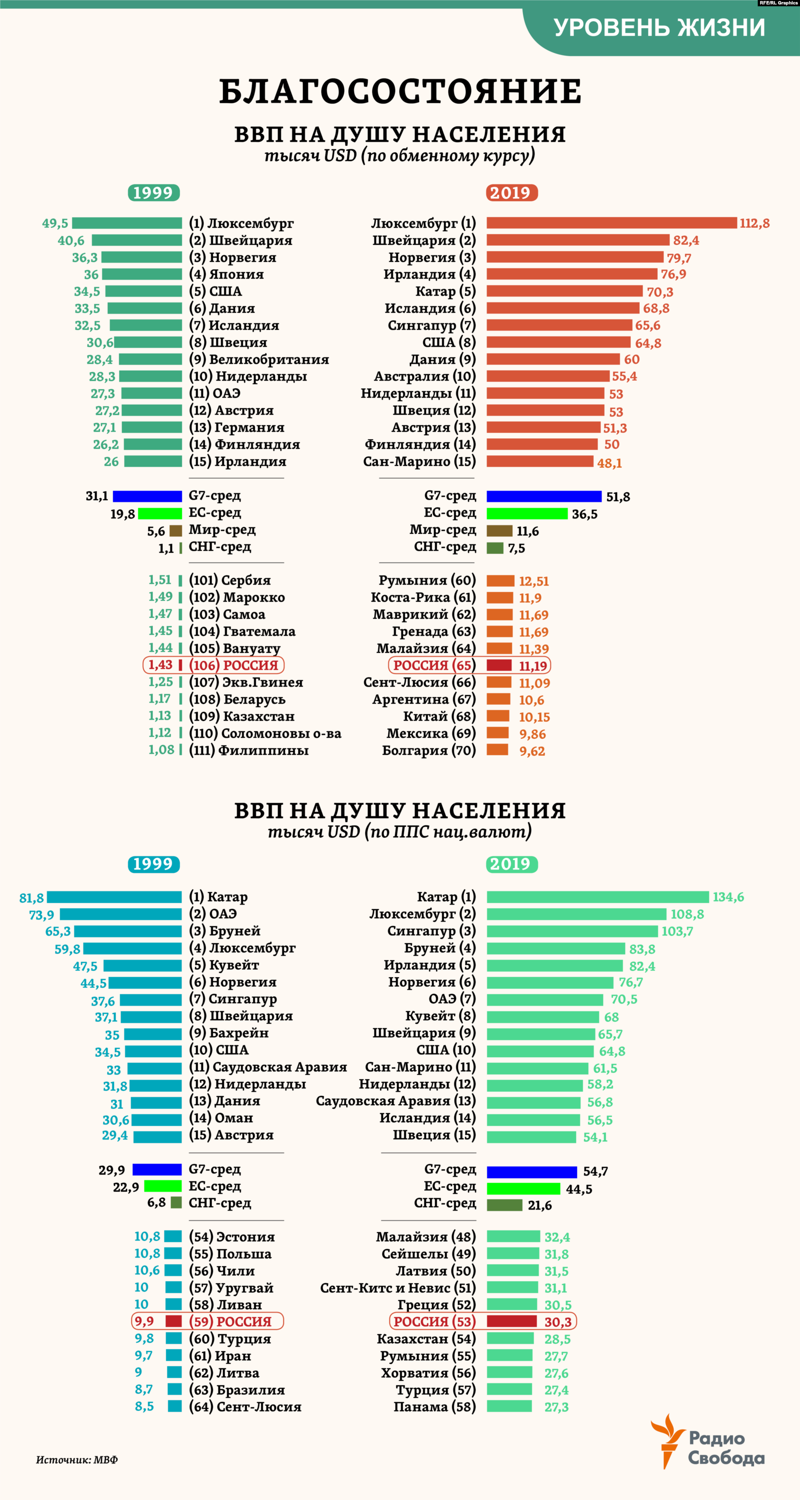 Какое место по уровню жизни. ВВП России на душу населения 2019 место в мире. Показатели уровня жизни в стране. Рейтинг стран по уровню. Страны по уровню жизни.