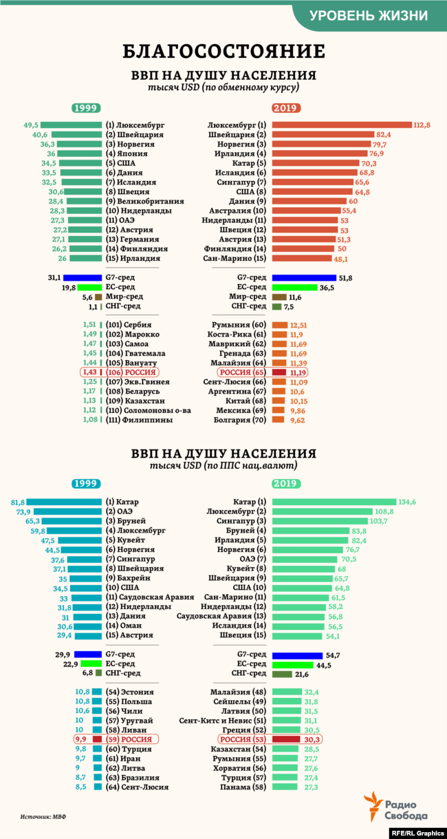 5 стран по уровню жизни. Ввп россии на душу населения 2019 место в мире. показатели уровня жизни в стране. рейтинг стран по уровню. страны по уровню жизни.