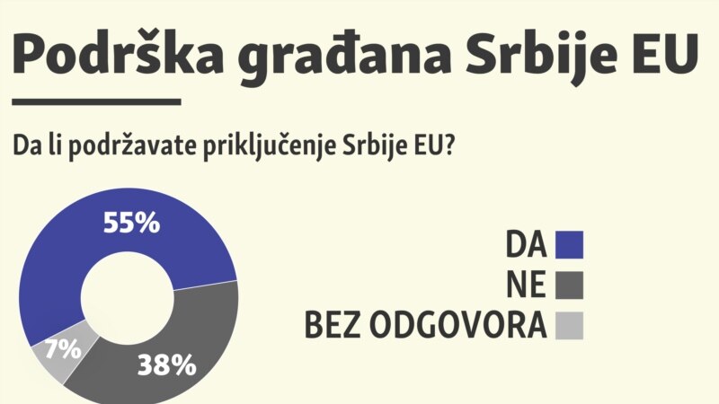 Istraživanje: Skoro dve trećine mladih Srbije glasalo bi za EU