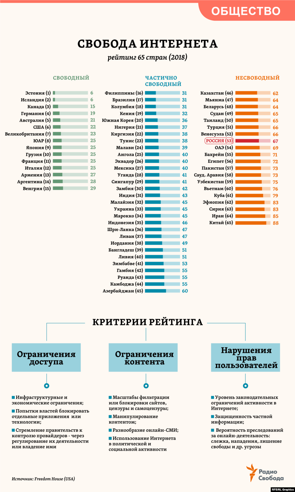 Первый из рейтингов “Свобода Интернета” от неправительственной организации Freedom House (США), был представлен в 2009 году. Тогда он охватывал 15 стран мира. Теперь их - 65. Оценка для каждой из стран определяется в интервале от 0 до 100 баллов. Уровень до 30 означает, что Интернет в этой стране можно считать “свободным”. Если показатель составляет от 31 до 60 – “частично свободный”. Наконец, 61-100 – “несвободный”. 