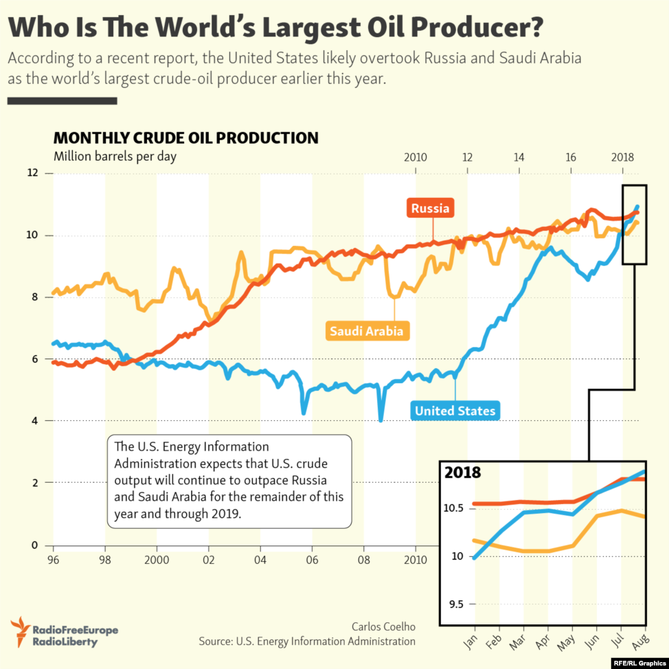 Who Is The World’s Largest Oil Producer?