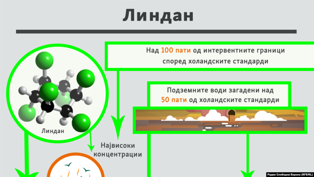 Графика за линдан кај ОХИС