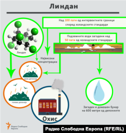 Графика за линдан кај ОХИС