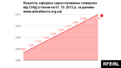 Ukrainada soňky on ýylyň dowamynda AIDS-den ölýän adamlaryň sanyny görkezýän tablisa.