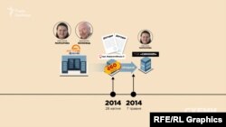 Через тиждень, 7 травня 2014 року, будинок продали начебто новому власникові – фірмі «Синонім», співвласником якої на той час була Оксана Маркарова