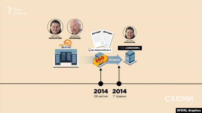 За тиждень, 7 травня 2014 року, будинок продали начебто новому власнику – фірмі «Синонім», співвласником якої на той час була Оксана Маркарова