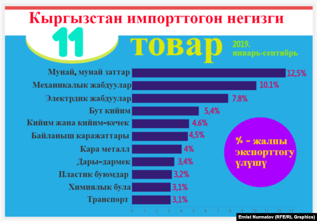 Основные товары, импортируемые Кыргызстаном (по данным Нацстаткома).