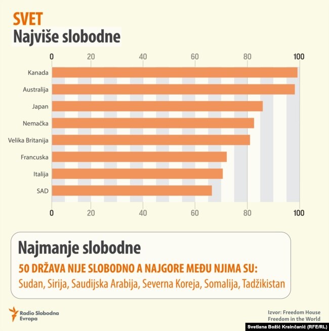 Fridom Haus: Kriza demokratije na Balkanu 2