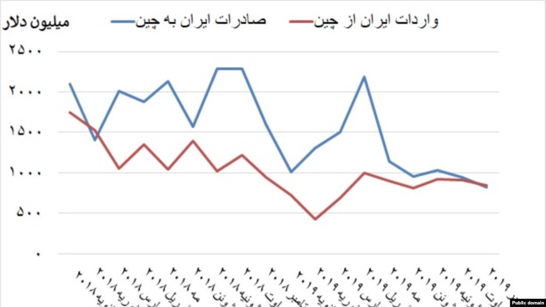 تجارت نفتی و غیر نفتی ایران و چین (منبع: گمرک چین)