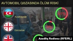 Azərbaycanda yol qəzaları infoqrafikada