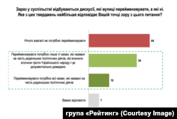 Результати дослідження Соціологічної групи «Рейтинг», проведеного у листопаді 2016 року