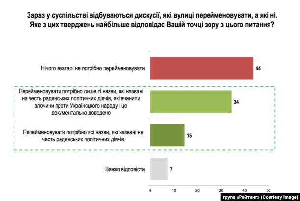 Результати дослідження Соціологічної групи «Рейтинг», проведеного у листопаді 2016 року