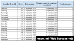 Captură de ecran de pe pagina Institutului Oncologic cu lista de așteptare a Centrului consultativ diagnostic