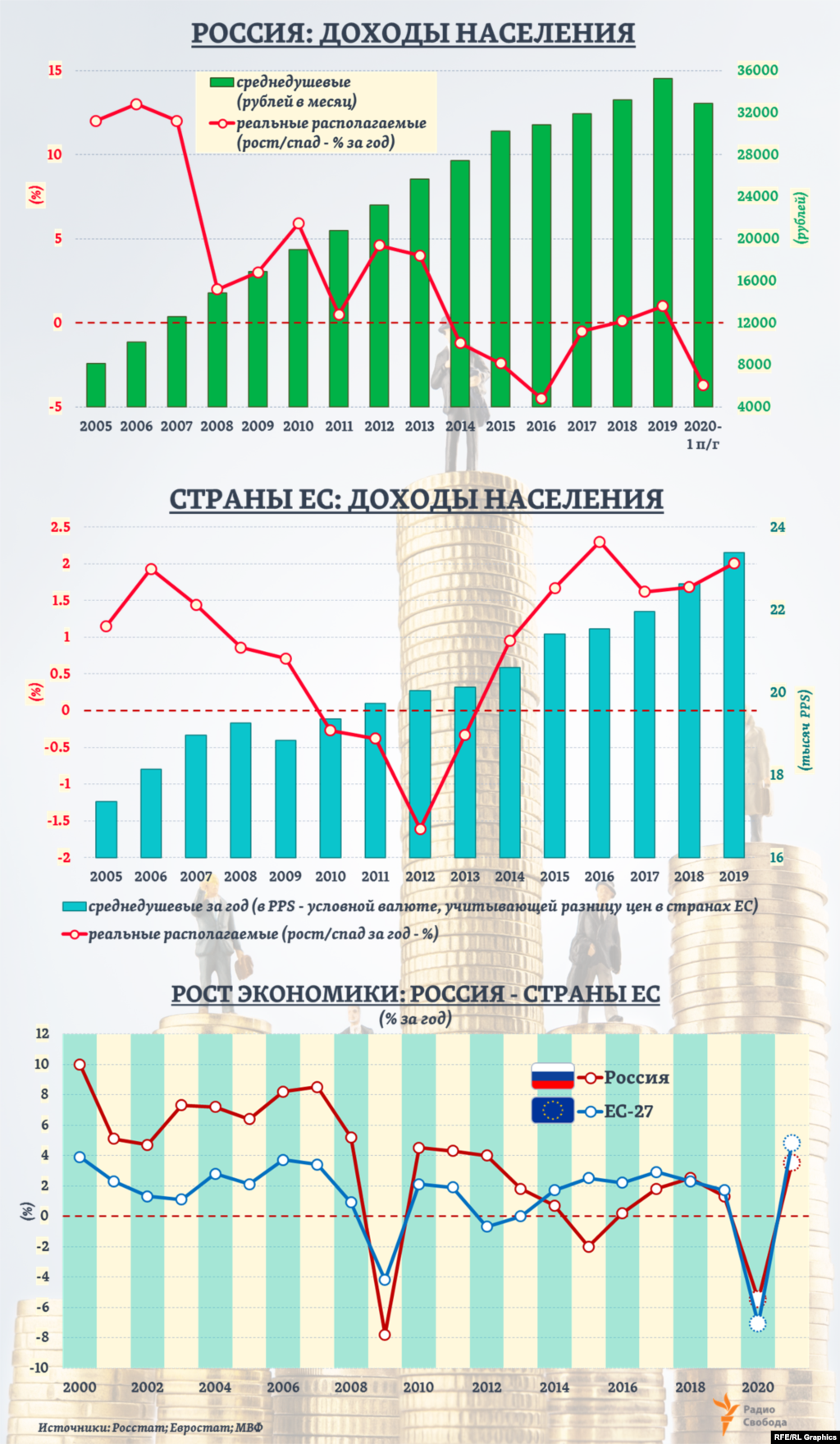 Среднедушевые доходы (совокупный объем доходов населения, поделенный на общую его численность) за минувшие 15 лет выросли в России почти в 4,5 раза, в странах ЕС - в 1,3 раза. При этом реальные располагаемые доходы и в России, и в ЕС сокращались в течение 4-х лет подряд из последних 10-ти, хотя и не одновременно. В обоих случаях это было вызвано спадом в экономике, но после него темпы восстановления роста доходов отличались уже существенно.