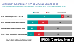 Europenii familiarizați cu această nouă tehnologie recunosc faptul că 5G stă la baza multor inovații și noi tehnologii.