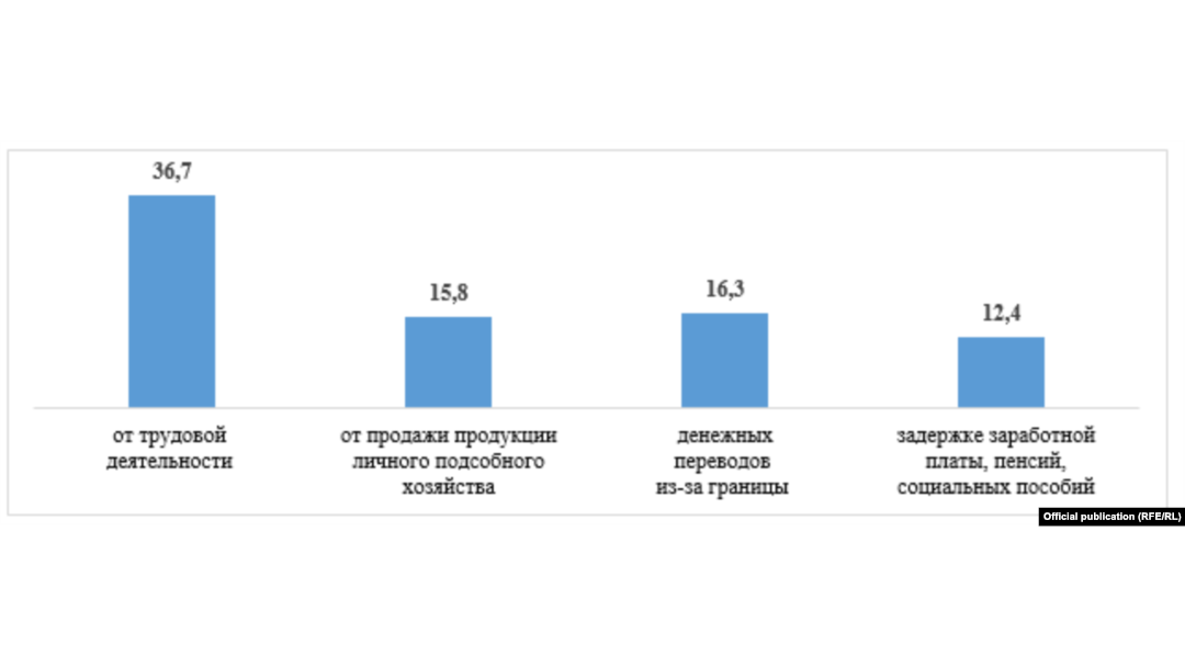 Реферат Безработица В Кыргызстане