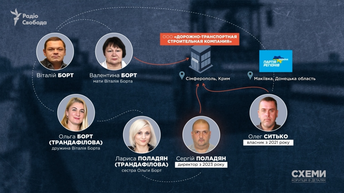 «Схеми» знайшли родинний бізнес нардепа від «ОПЗЖ» в Криму, який зводить там «іміджеві» для Путіна дороги