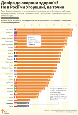 INFOGRAPHCS -- Confidence In Health Care? Not In Russia Or Hungary, That’s For Sure (Ukr)