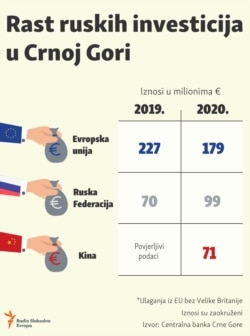 Infographic: Growth of Russian investments in Montenegro in 2020