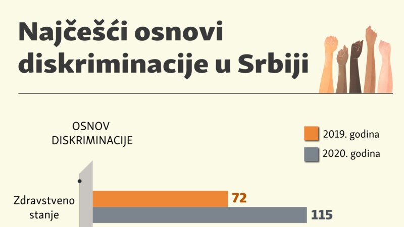 Najčešći osnovi diskriminacije u Srbiji