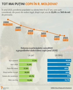 Moldova - infografic numărul copiilor, 1 iunie 2021