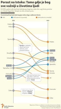 infographic -- localisation Balkan service Rising In The East: Where God Is Increasingly Important In People's Lives