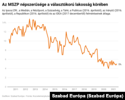 Az MSZP népszerűsége 2010 után a teljes lakosság körében