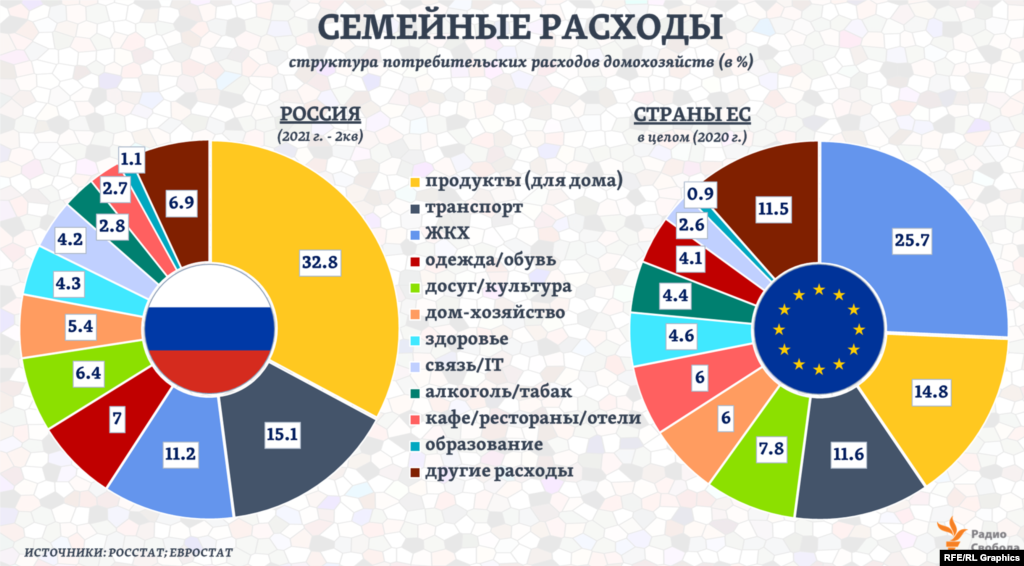 Главной статьей расходов для семейных бюджетов в странах ЕС остаются услуги ЖКХ (&gt;25%), тогда как в России &ndash; покупка продуктов питания для дома (~ 33%). Но в целом первые тройки расходных статей в России и в странах ЕС совпадают.