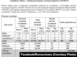 Таблиця вакцинувань у Румунії станом на 23 лютого. У другому стовпчику справа – реакції на різні типи вакцин, де загальна кількість побічних ефектів 211