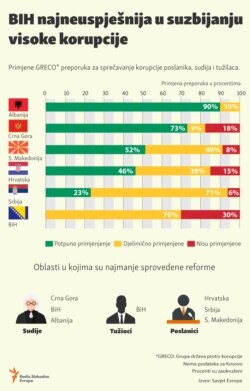 Infographic: Western Balkans: Anti-corruption trends adopted by GRECO