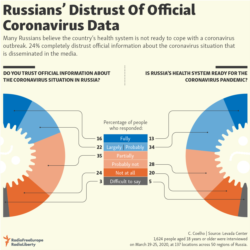 Infographic - Russians Distrust Official Coronavirus Data