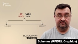 «Схеми» змогли віднайти 87 звернень, які подавав протягом трьох років війни безпосередньо Володимир Федоров і виключно проти України