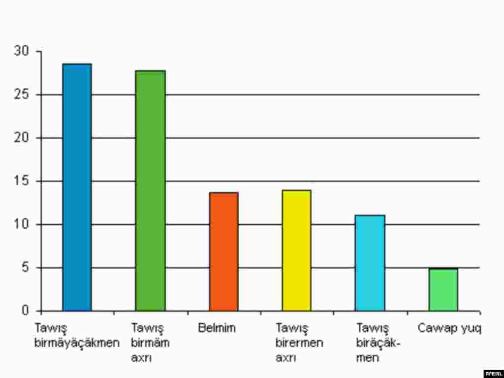 Дума сайлауларында тавыш бирергә ниятегез бармы? - RFE/RL -- Russian elections poll graphic, Tatar