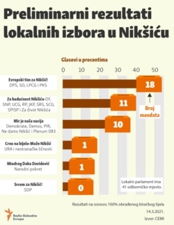 Infographic: Preliminary results of the local elections in Niksic-Montenegro