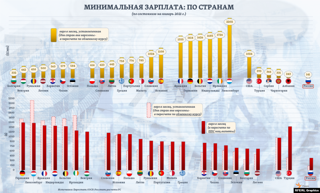 Если сравнивать абсолютные уровни МРОТ в оценках Евростата, то они предсказуемо оказываются максимальными в наиболее богатых странах. Однако, если пересчитать МРОТ по ППС-коэффициентам национальных валют, то в этих же странах уровень минимальной зарплаты оказывается заметно ниже, тогда как в остальных странах он, наоборот, ощутимо повышается. &nbsp;