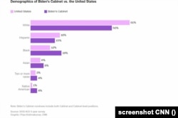 Cum arată demografic cabinetul Biden în comparație cu populația SUA