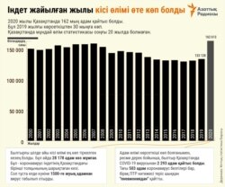 Kazakhstan Infographics Death Rate 2000 - 2020 COVID Kazakh