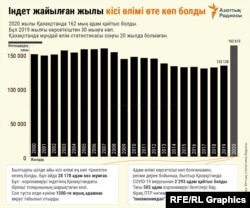 Kazakhstan Infographics Death Rate 2000 - 2020 COVID Kazakh